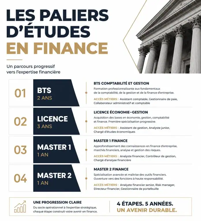 Infographie des niveaux d'études en finance : du BTS au Master pour réussir ses études en finance