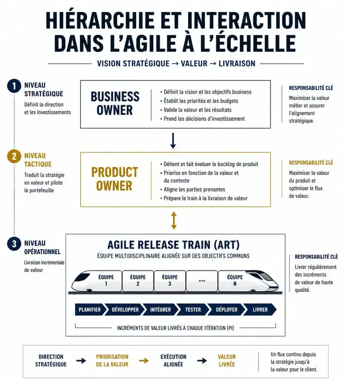 Schéma organisationnel du rôle de Business Owner dans un Agile Release Train