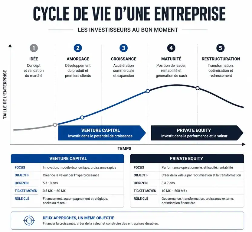 Comparatif Private Equity vs Venture Capital : cycle de vie et différences clés