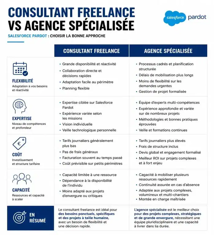 Comparatif Pardot consulting : freelance vs agence spécialisée pour Salesforce Pardot
