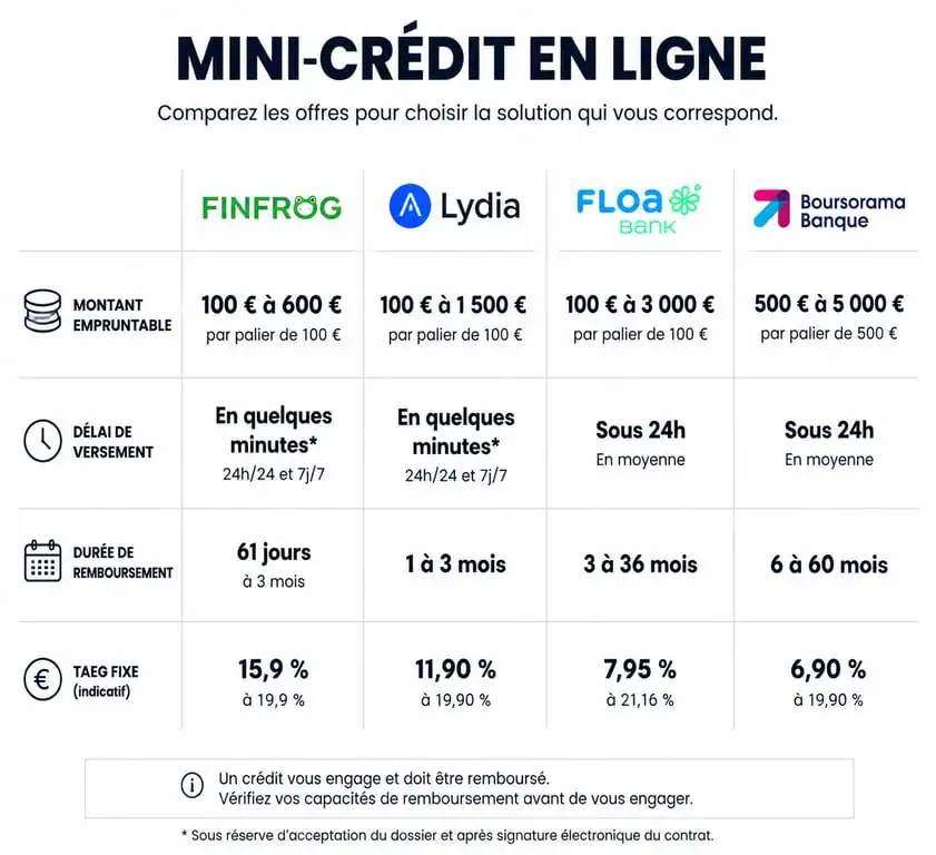 Comparatif des meilleures alternatives à Finfrog pour obtenir un mini-crédit en ligne rapidement