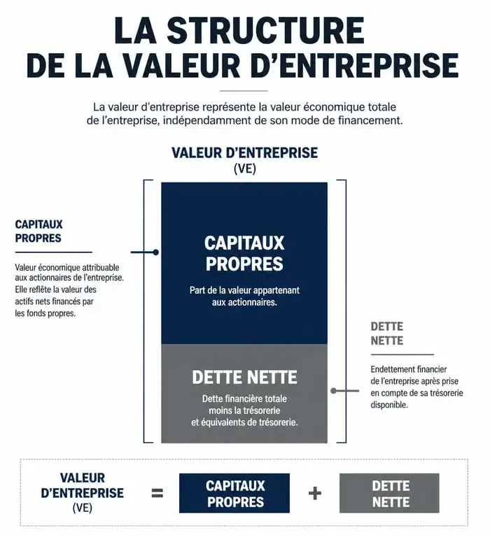 Schéma explicatif de la valeur d'entreprise, composée des capitaux propres et de la dette nette