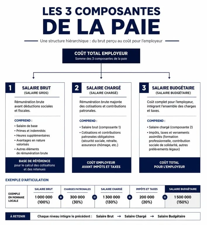 Schéma explicatif des trois dimensions du pilotage de la masse salariale : brute, chargée et budgétaire.