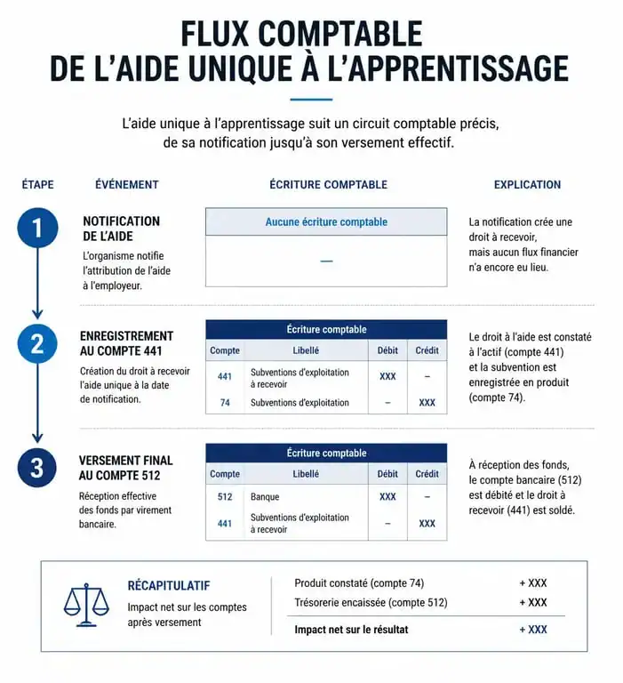 Schéma du flux comptable de l'aide unique à l'apprentissage
