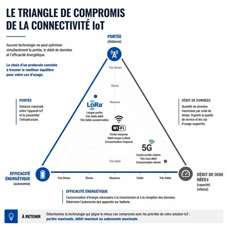 Infographie comparative des technologies de connectivité IoT : portée, débit et consommation énergétique