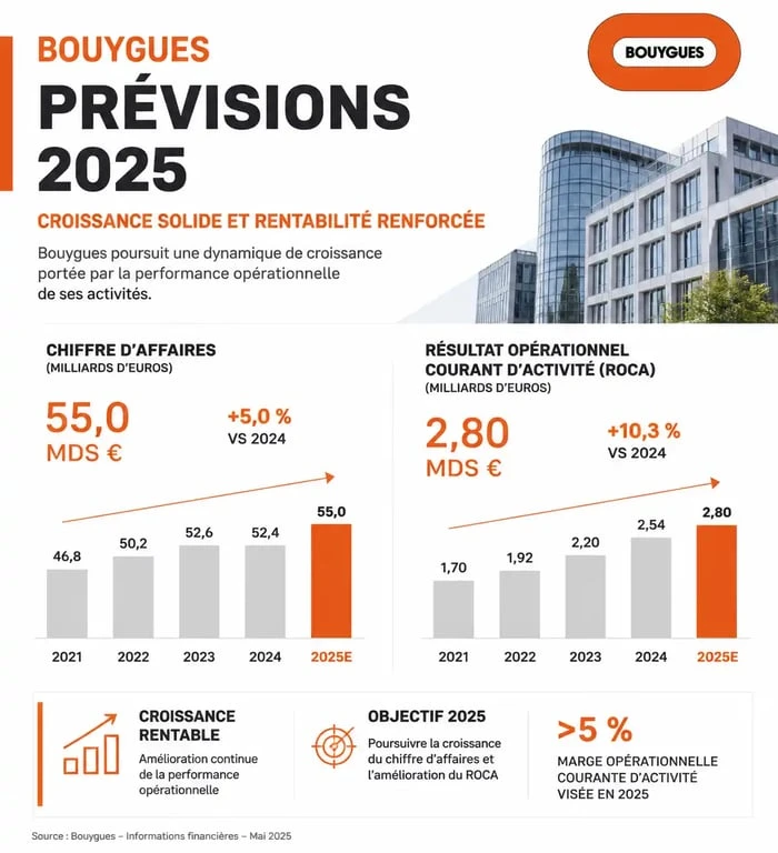 Prévision action Bouygues 2025 : indicateurs financiers et objectifs de cours