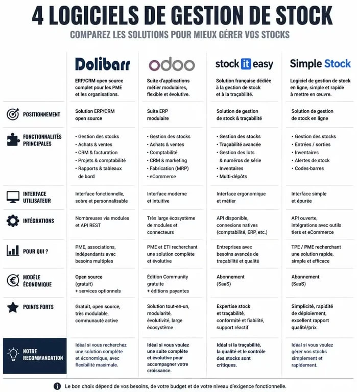 Infographie comparative des meilleurs logiciels de gestion de stock gratuits pour PME et artisans