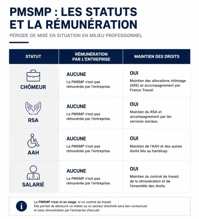 Tableau récapitulatif des droits et rémunération pendant un stage d'immersion PMSMP