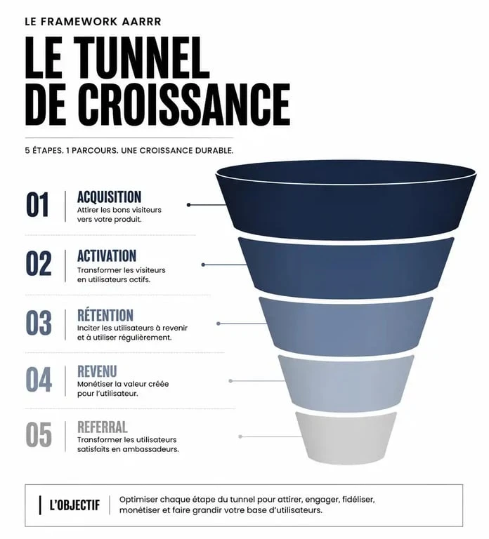 Schéma du framework AARRR utilisé dans une formation growth hacking