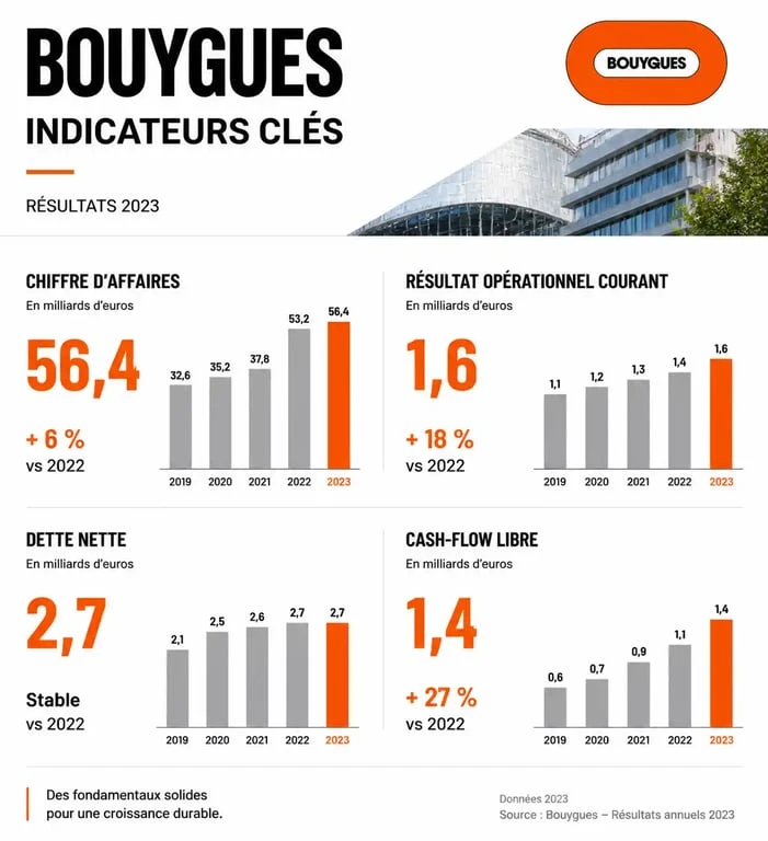 Infographie des indicateurs financiers clés pour l'analyse de l'action Bouygues
