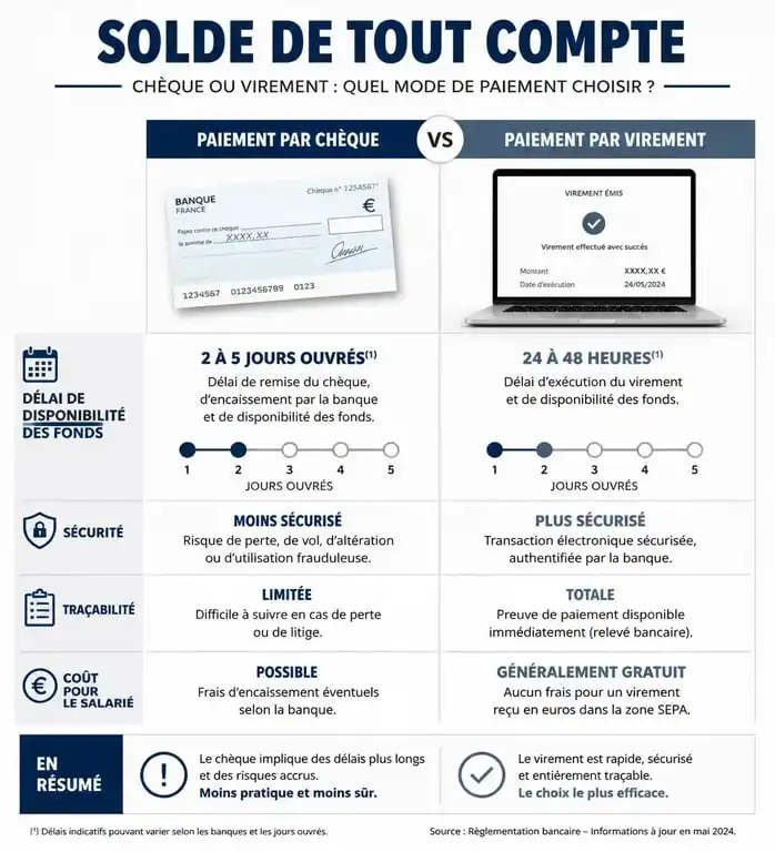 Infographie comparative : paiement du solde de tout compte par chèque ou virement bancaire