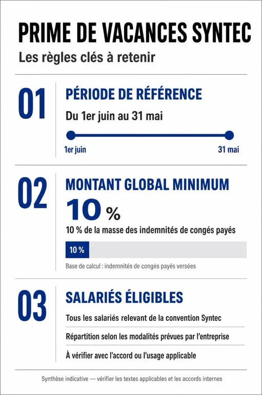 Infographie explicative sur le calcul et les règles de la prime de vacances Syntec