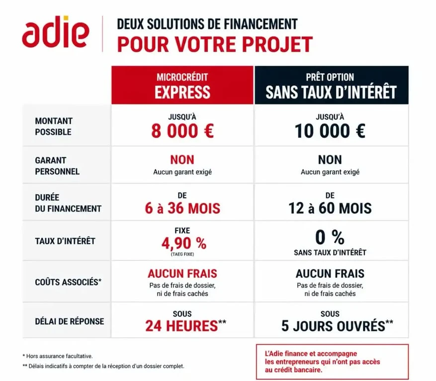 Prêt Adie sans garant : comparaison visuelle entre microcrédit express et prêt option sans taux d’intérêt