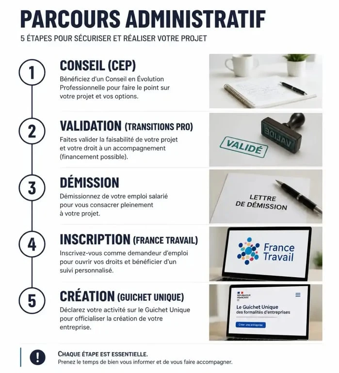 Infographie des étapes de la démission pour création d'entreprise