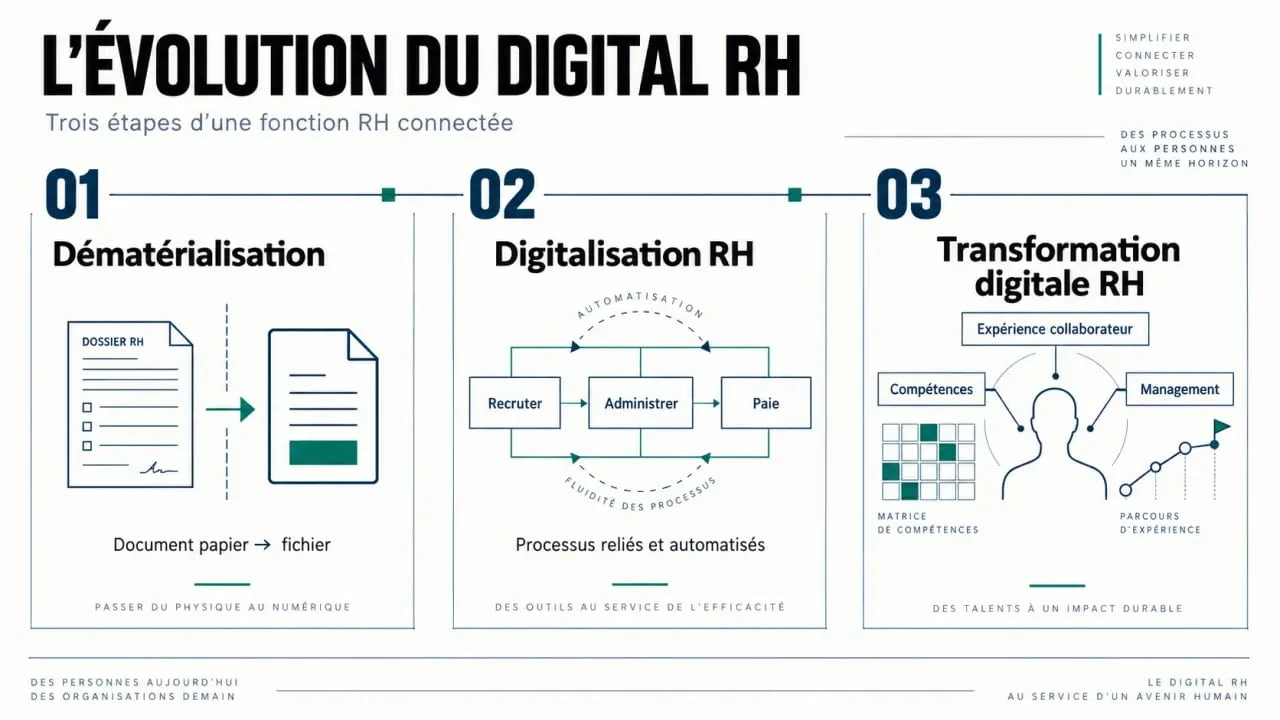 Évolution du digital ressources humaines de la dématérialisation à la transformation digitale RH