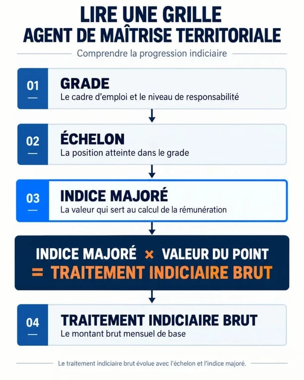 Grille agent de maîtrise : schéma de lecture du grade, de l’échelon et de l’indice majoré