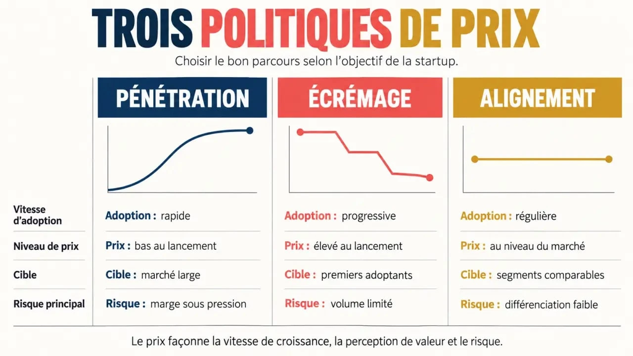 Quelles sont les meilleures stratégies de pénétration de marché pour une startup : comparaison visuelle des politiques de prix