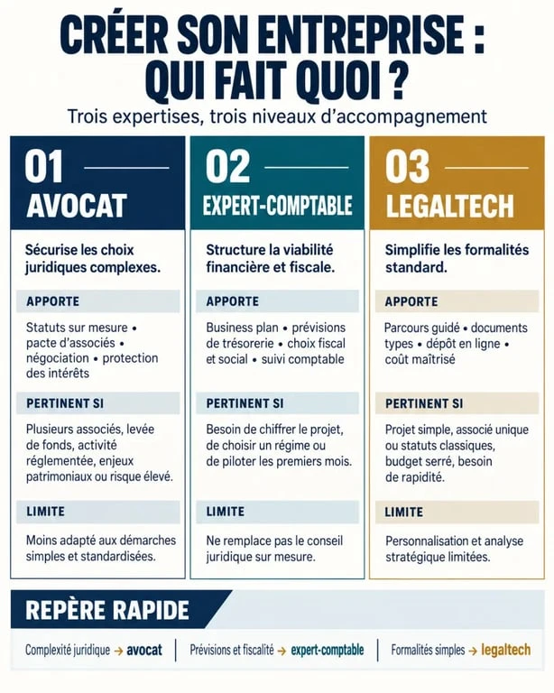 Avocat création entreprise : comparaison avec l’expert-comptable et la legaltech