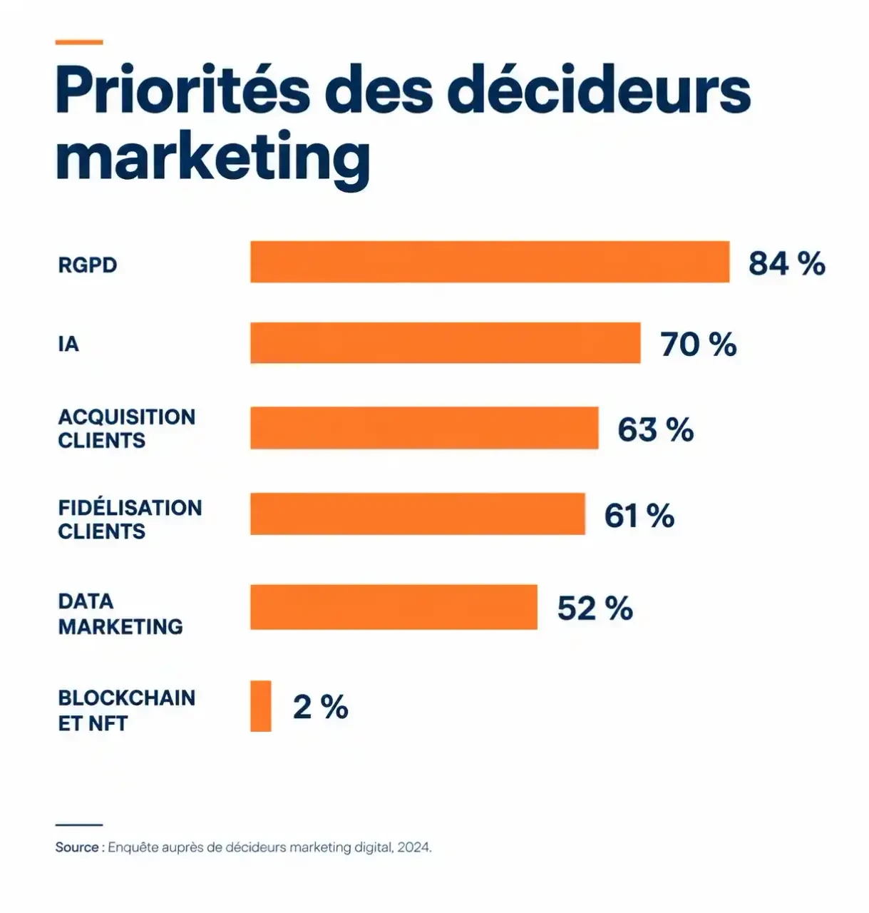 Priorités des défis du développement du marketing digital selon les décideurs : RGPD, IA, acquisition et fidélisation