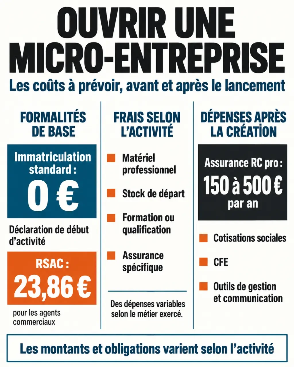 Infographie sur le coût d'ouverture d'une micro-entreprise et les frais à prévoir