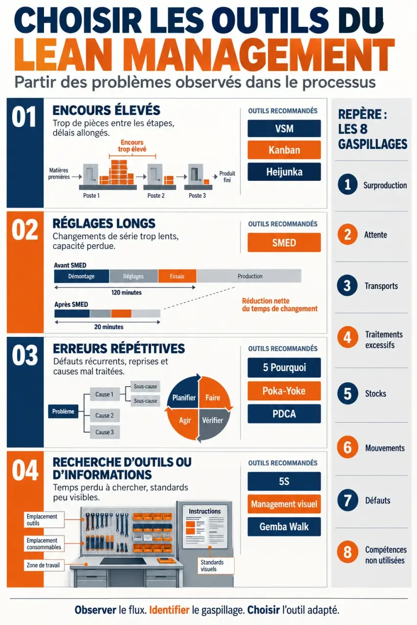 Infographie des outils du lean management selon les situations et les gaspillages observés