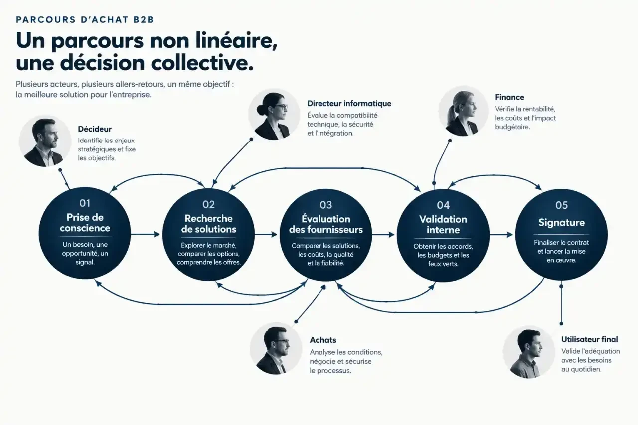 Schéma du parcours d'achat en marketing B2B avec comité d'achat et étapes non linéaires