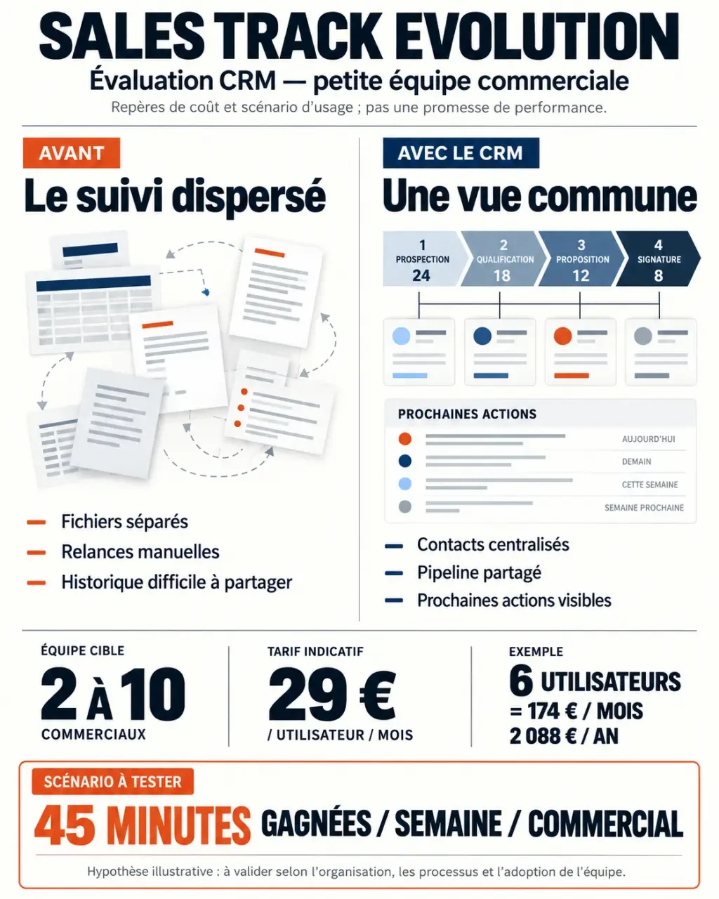 Infographie sur le logiciel CRM SalesTrack Evolution avis, coût et bénéfices pour une petite équipe commerciale
