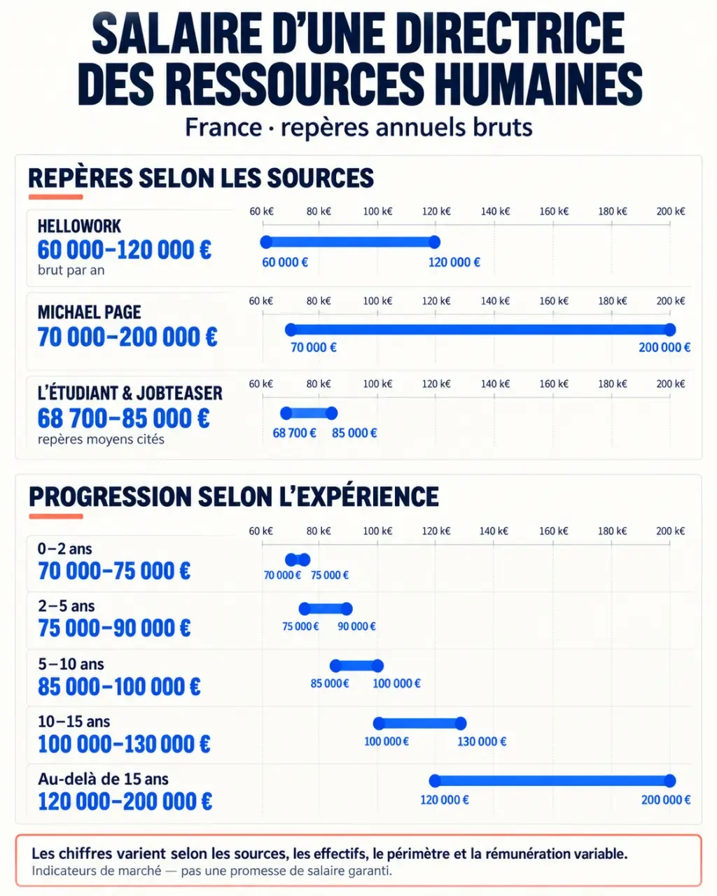 Infographie sur le salaire d'une directrice des ressources humaines selon l'expérience et le niveau de responsabilité